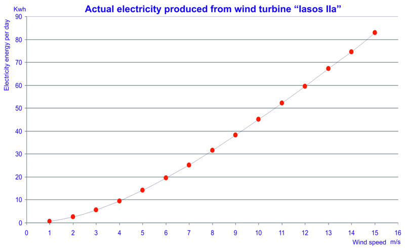 Wind turbine power data and charts