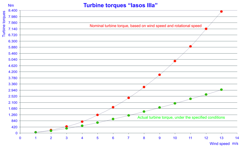Wind turbine power data and charts